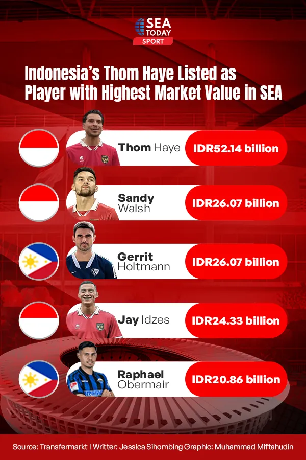 Thom Haye Jadi Pesepak Bola dengan Harga Pasar Tertinggi di Asia Tenggara