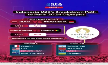 Indonesia U23's Breakdown Path to Paris 2024 Olympics