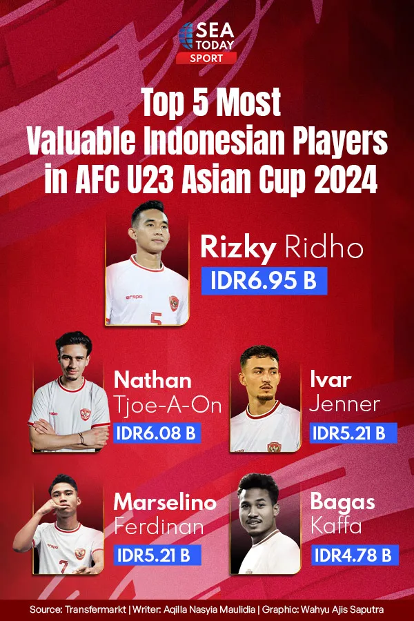 Lima Pemain Timnas U23 Indonesia Dengan Nilai Pasar Tertinggi