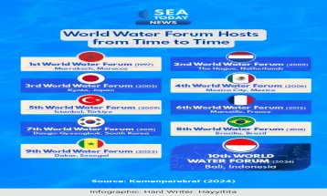 World Water Forum Hosts from Time to Time
