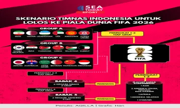 Skenario Indonesia untuk Lolos ke Piala Dunia FIFA 2026