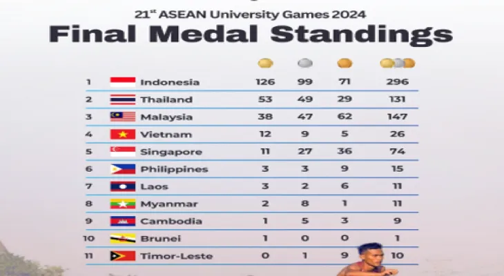 Final Medal Standings ASEAN University Games 2024, Indonesia First Place