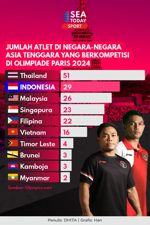 Jumlah Atlet di Negara-negara Asia Tenggara yang Berkompetisi di Olimpiade Paris 2024