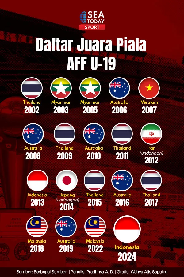 Daftar Juara Piala AFF U-19