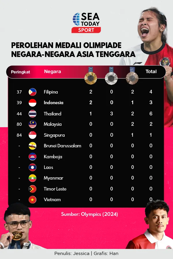 Indonesia Peraih Medali Kedua Terbanyak di Olimpiade Tahun Ini