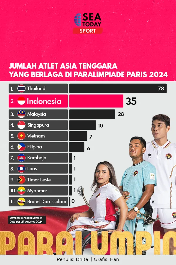 Jumlah Atlet Asia Tenggara yang Berlaga di Paralimpiade Paris 2024