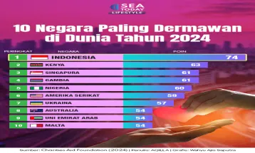 10 Negara Paling Dermawan di Dunia Tahun 2024