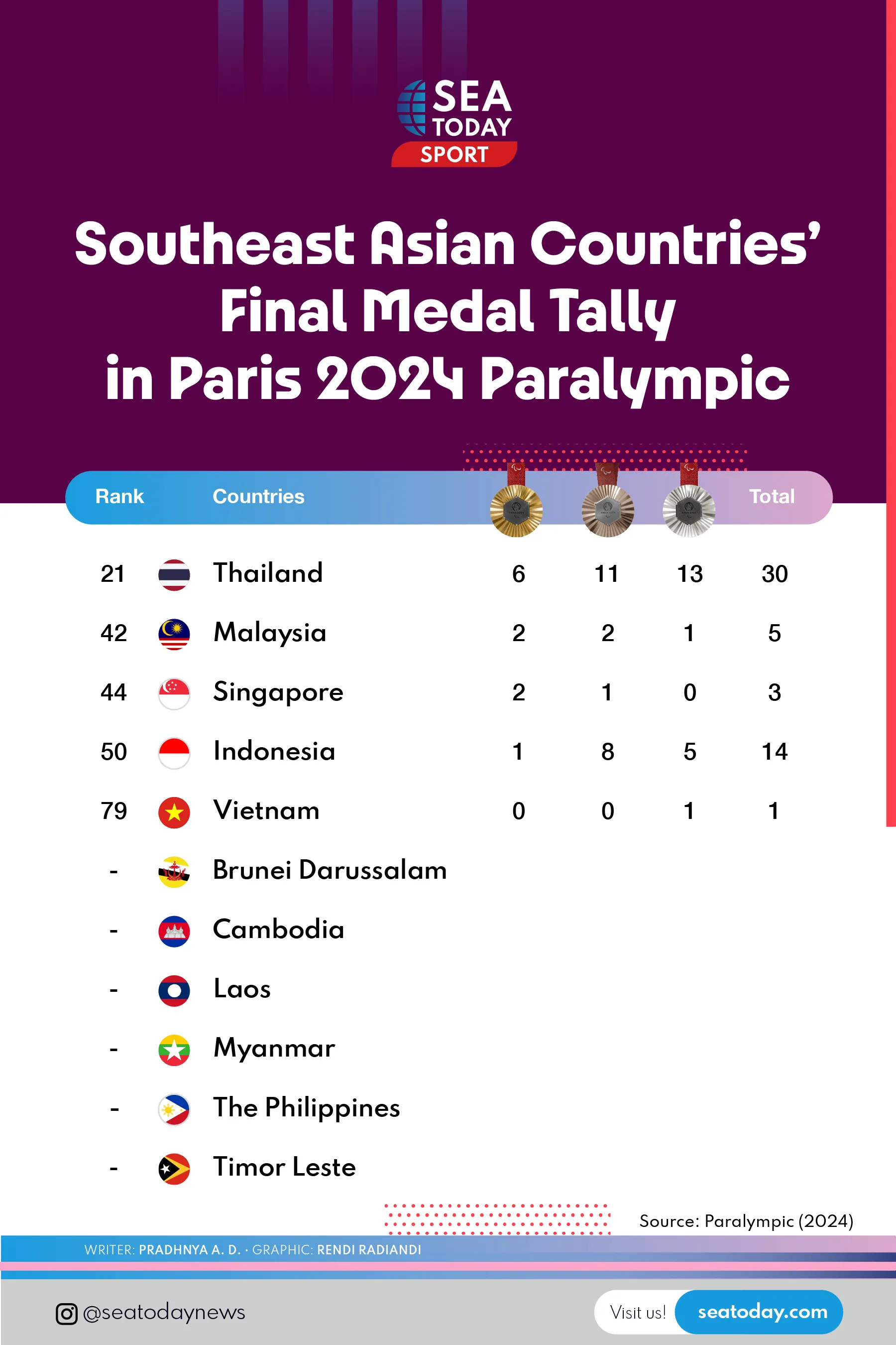 Southeast Asian Countries’ Final Medal Tally in Paris 2024 Paralympic