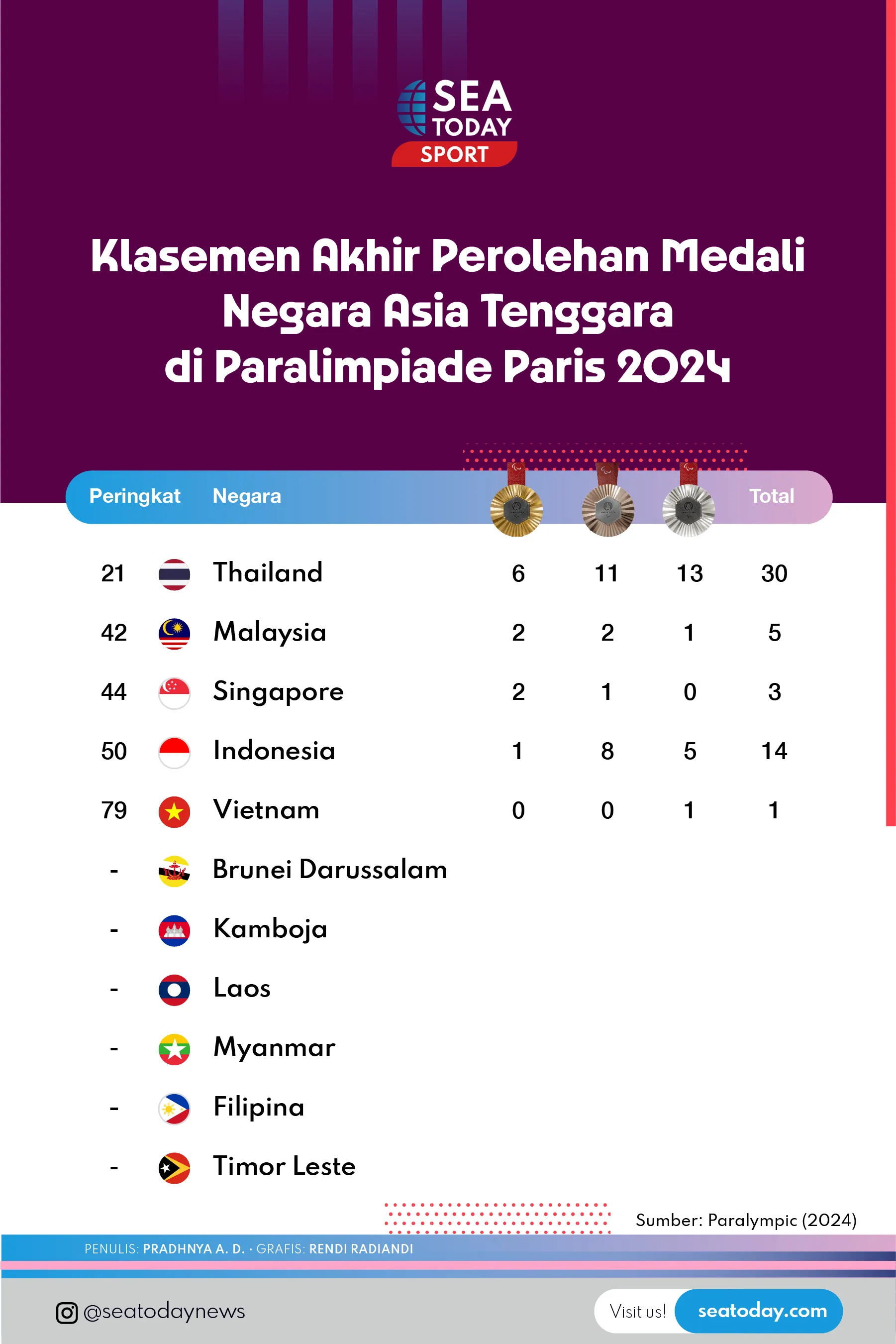 Klasemen Akhir Perolehan Medali Negara Asia Tenggara di Paralimpiade Paris 2024