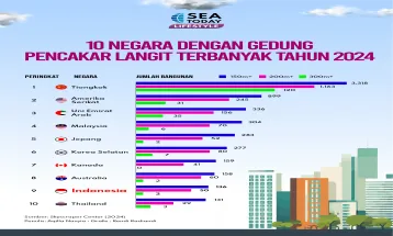 10 Negara dengan Gedung Pencakar Langit Terbanyak Tahun 2024