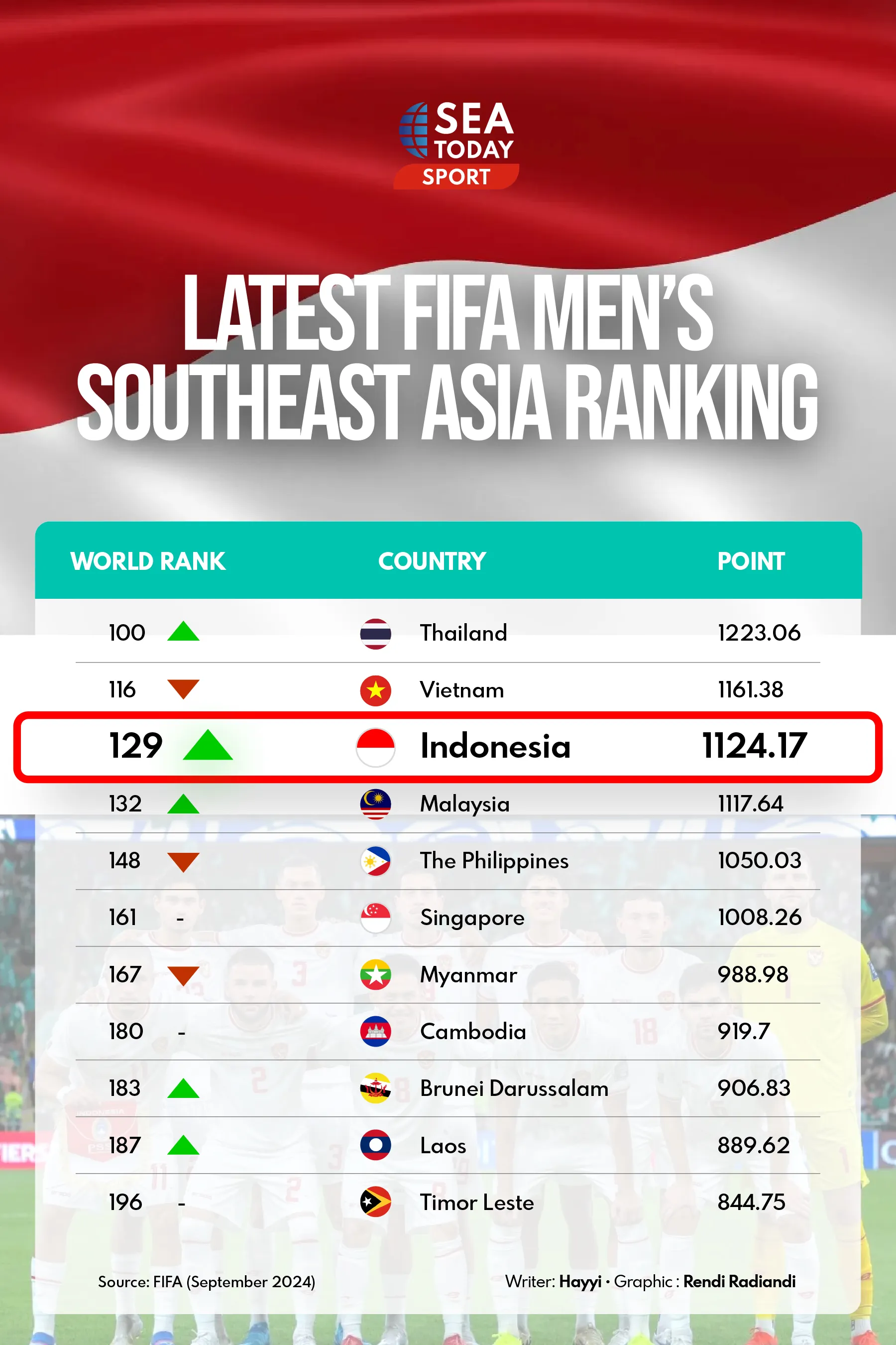 Latest FIFA Men’s Southeast Asia Ranking