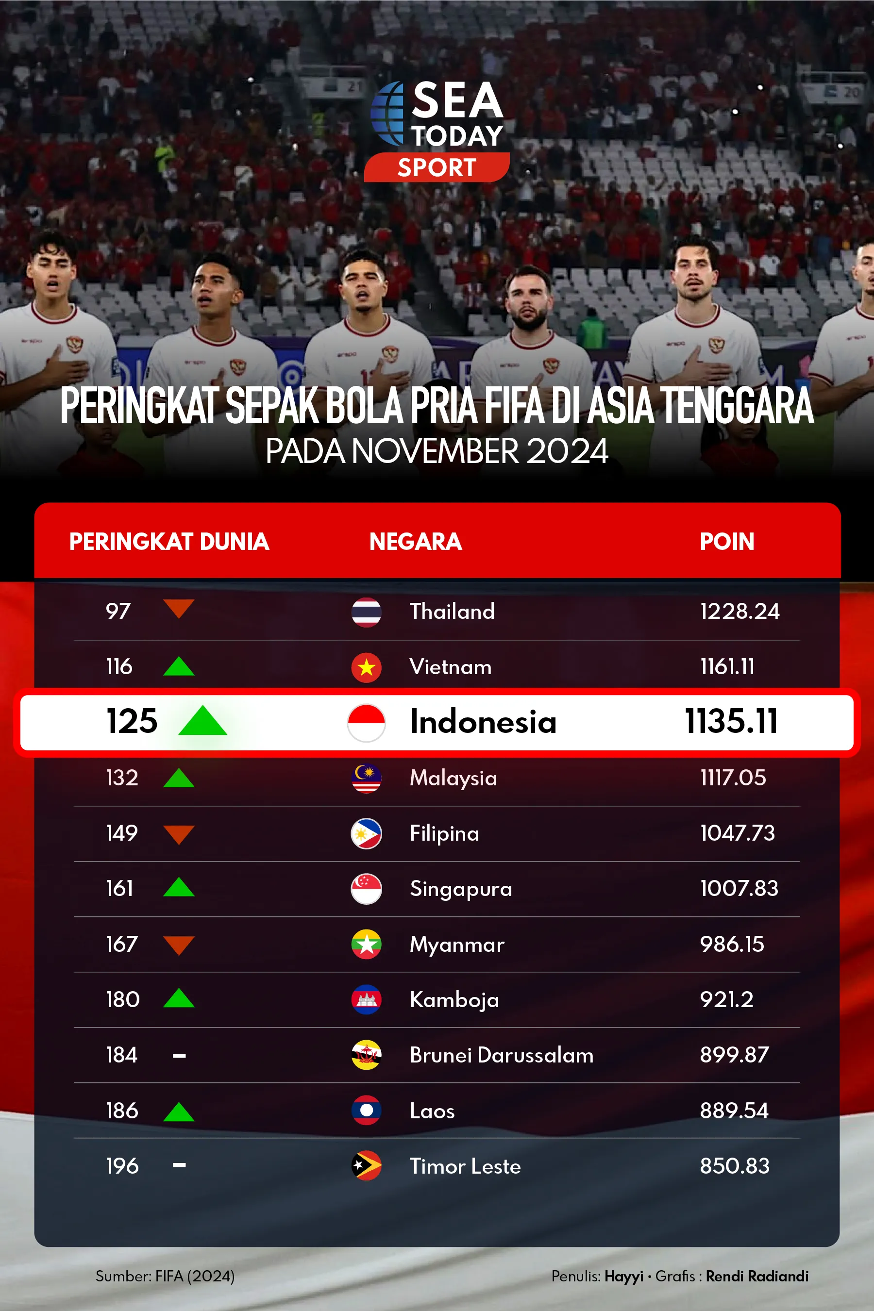 Peringkat Sepak Bola Pria FIFA di Asia Tenggara pada November 2024